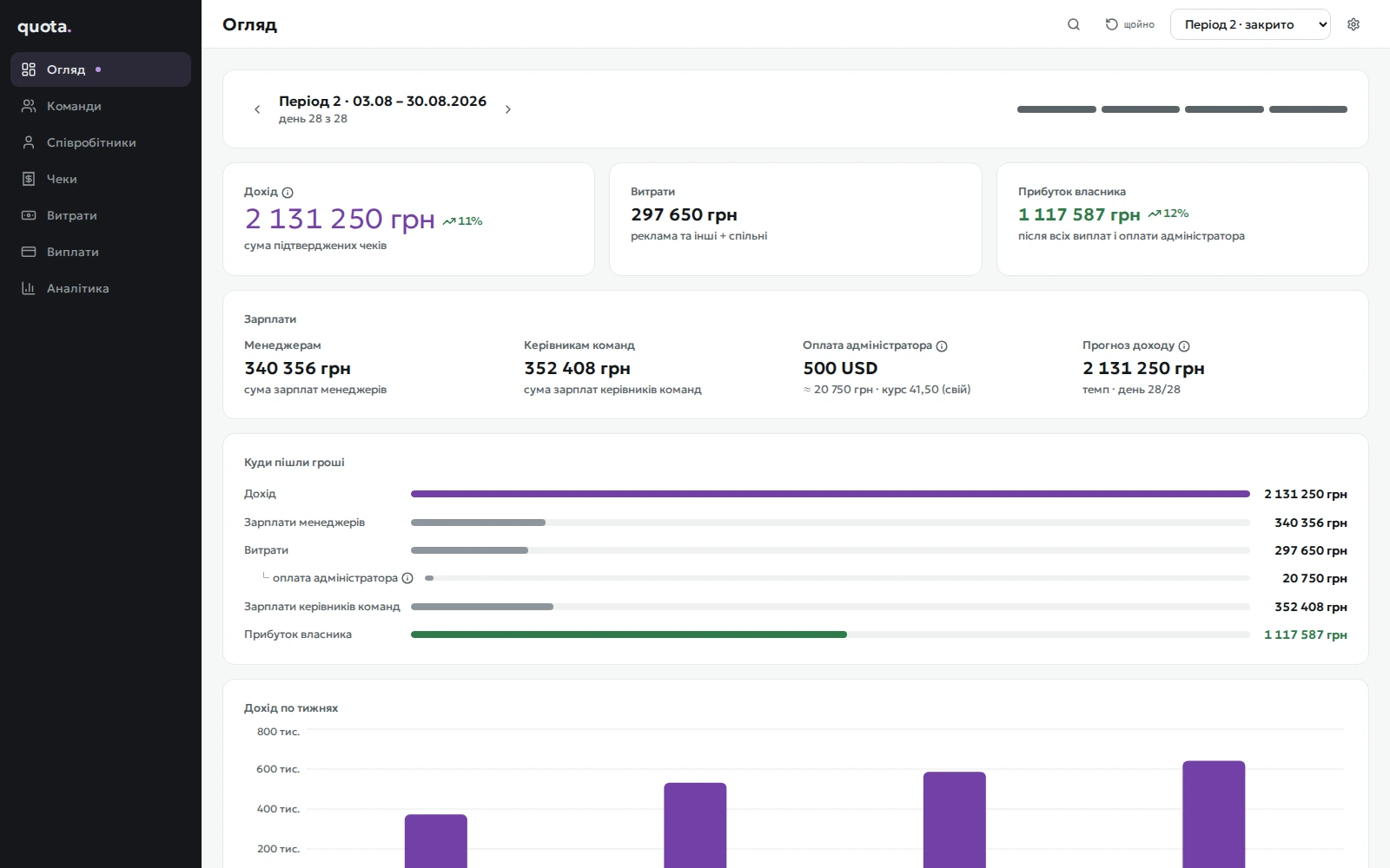 Period overview: revenue, pay, expenses and profit